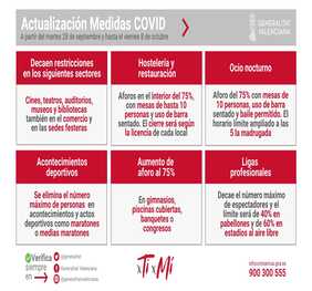 Medidas anticovid en la Comunidad Valenciana