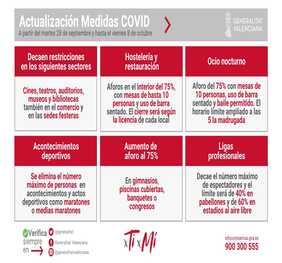 Medidas anticovid en la Comunidad Valenciana